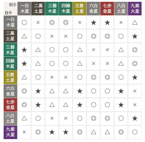 九星命盤|九星気学｜完全無料 あなたの性格・運勢・開運『九星盤計算